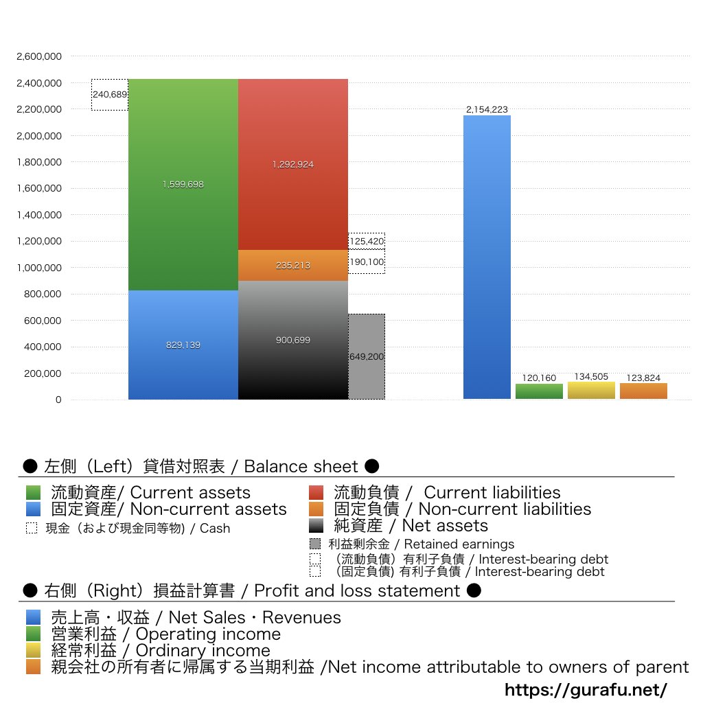 大成建設_BS_PL_比較グラフ