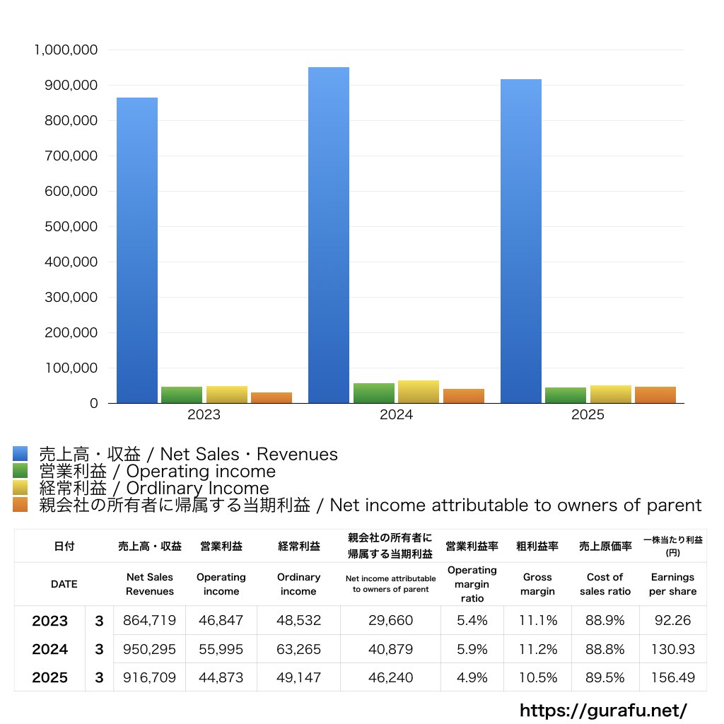 小糸製作所_PL_損益計算書_グラフ