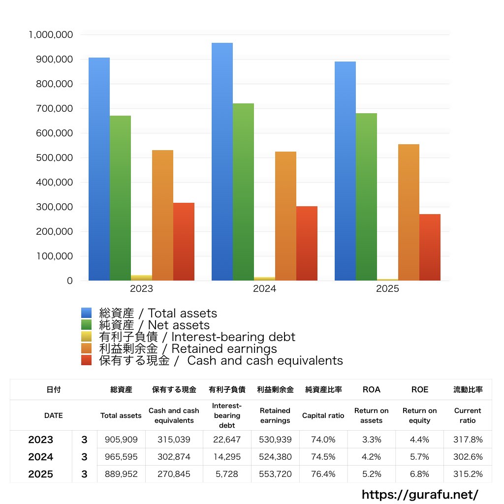 小糸製作所_BS_バランスシート_グラフ
