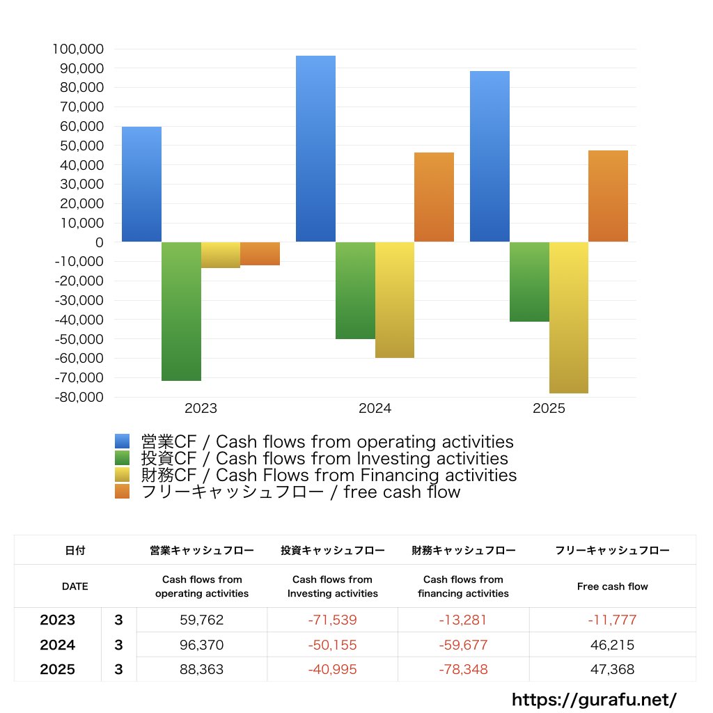 小糸製作所_CF_キャッシュフロー計算書_グラフ