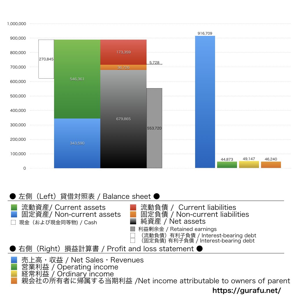 小糸製作所_BS_PL_比較グラフ