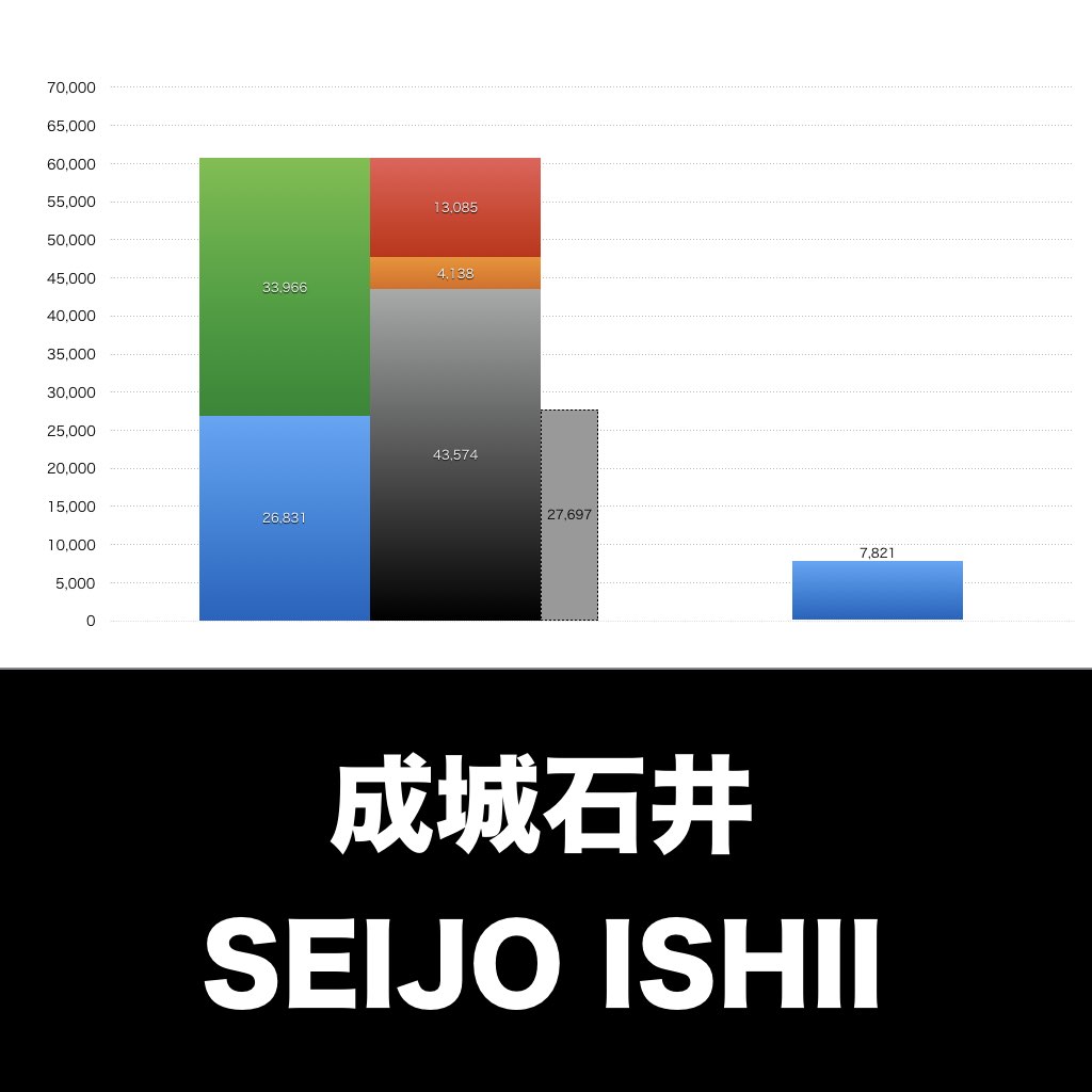 成城石井_グラフ_決算情報_アイキャッチ
