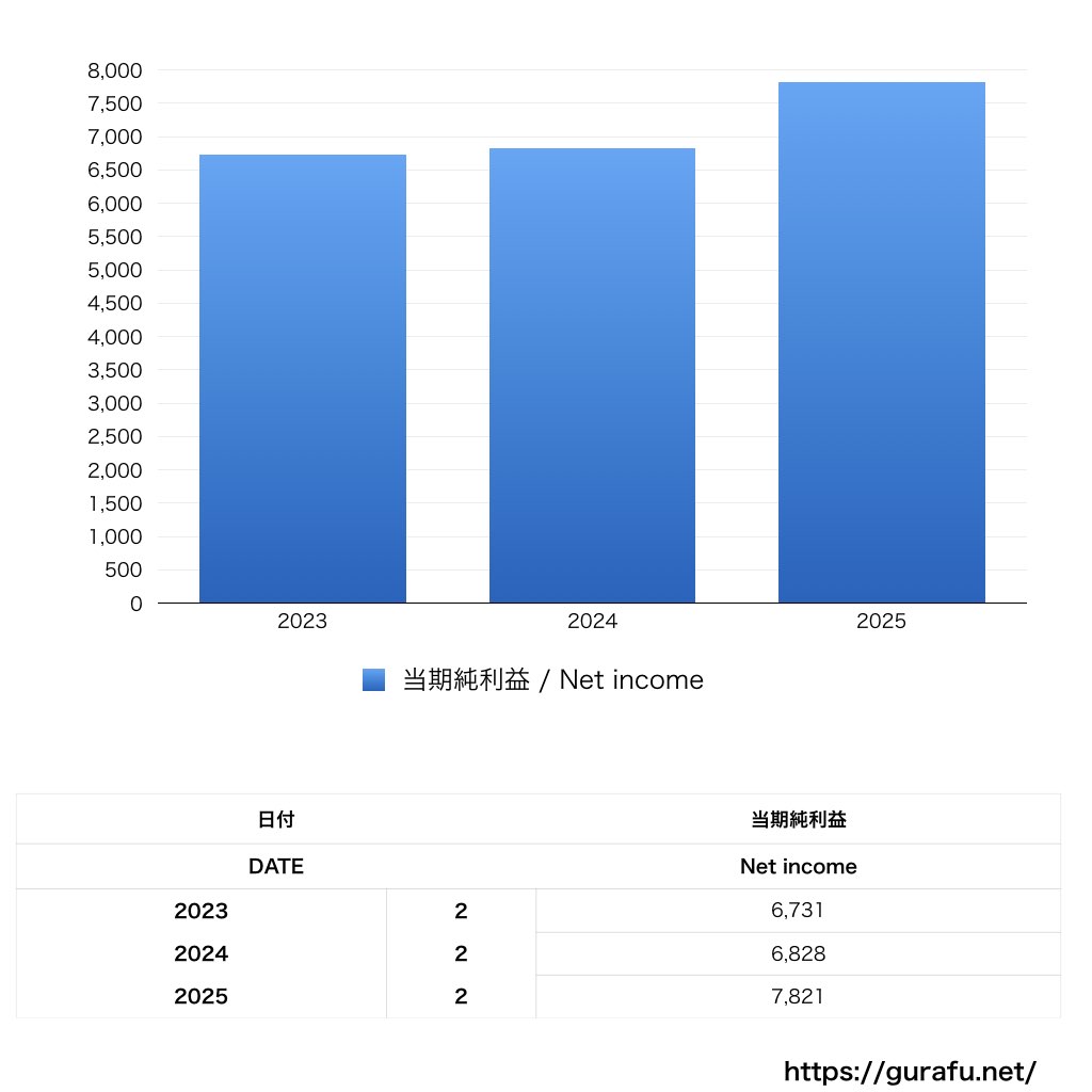 成城石井_PL_損益計算書_グラフ