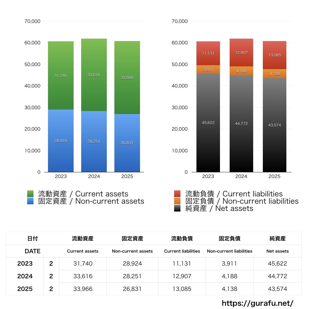 成城石井_BS_バランスシート_グラフ
