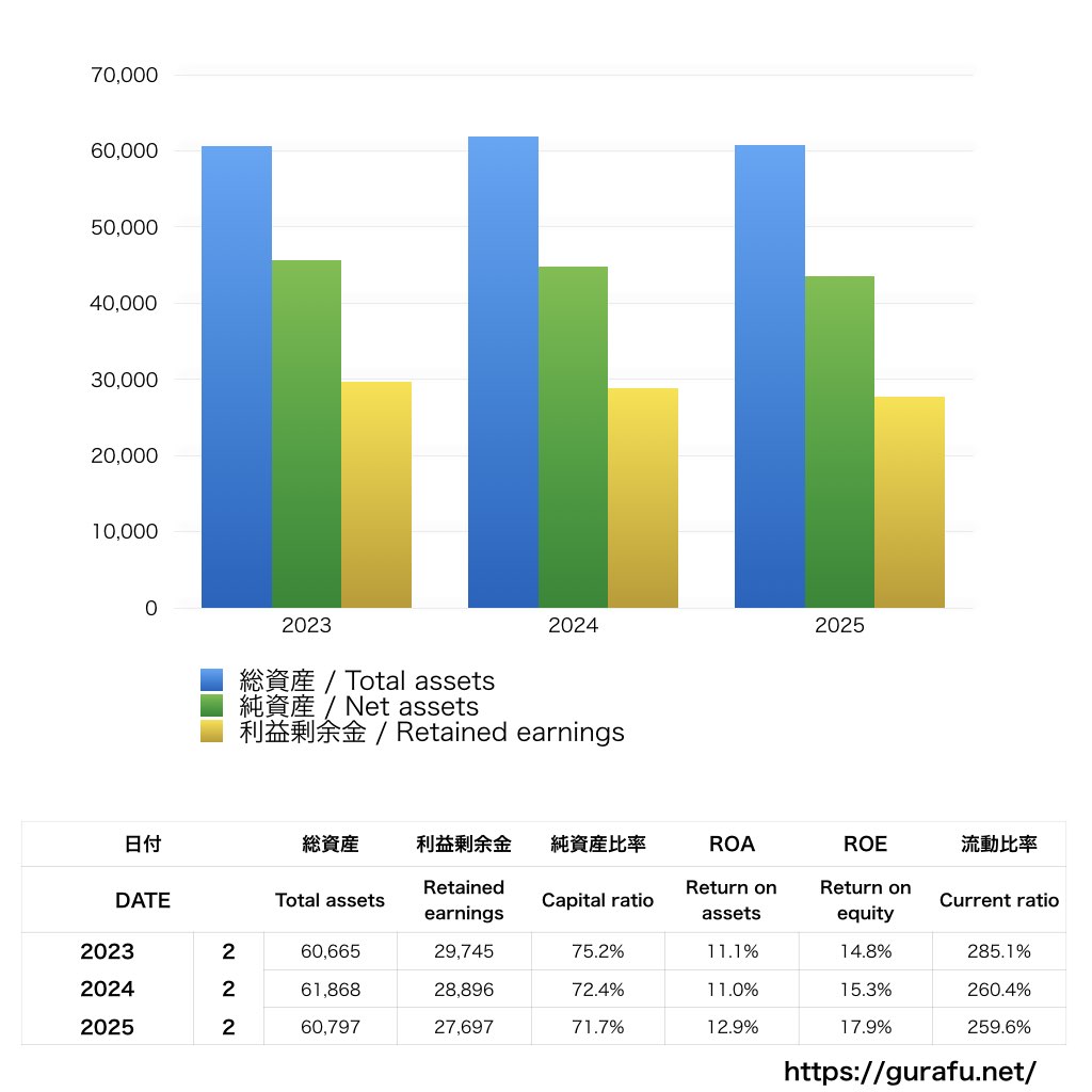 成城石井_BS_バランスシート_グラフ