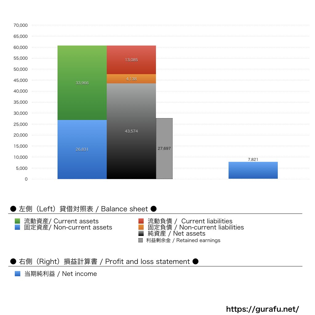 成城石井_BS_PL_比較グラフ