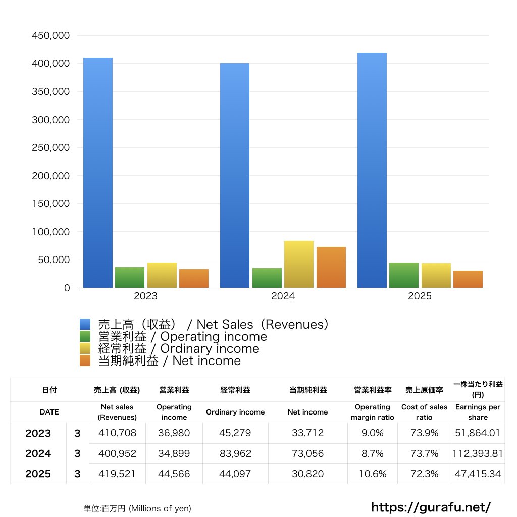 旭化成ホームズ_PL_損益計算書_グラフ