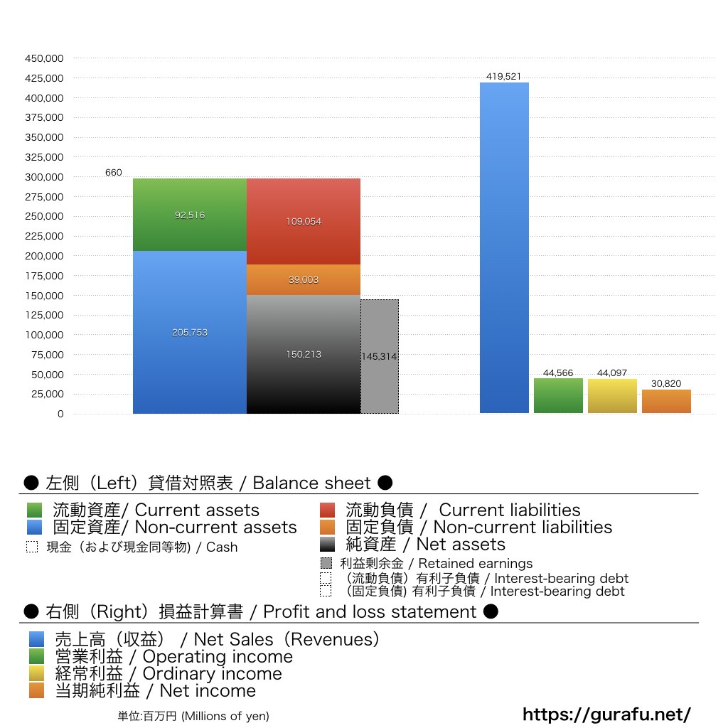 旭化成ホームズ_BS_PL_比較グラフ