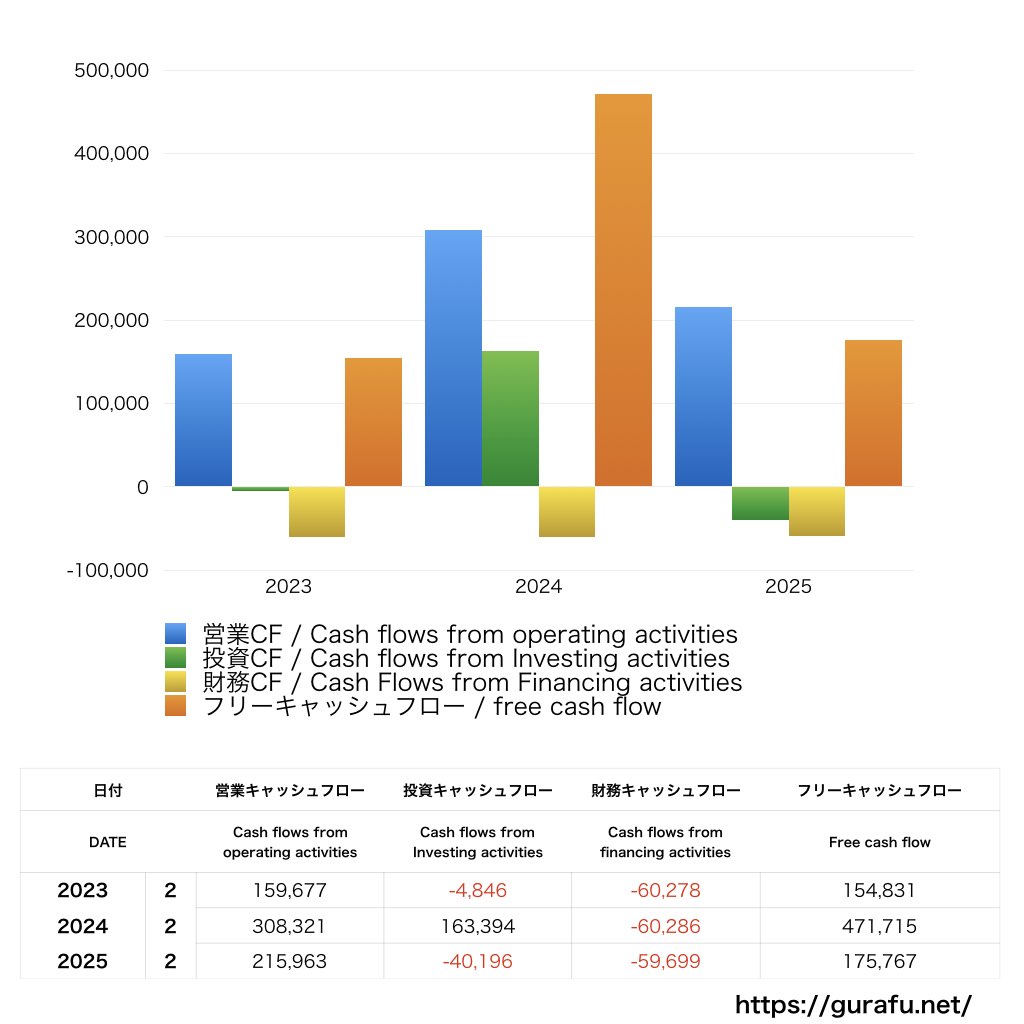 歌舞伎座_CF_キャッシュフロー計算書_グラフ