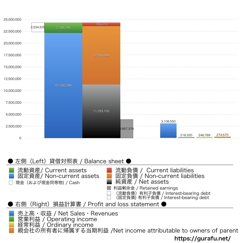 歌舞伎座_BS_PL_比較グラフ