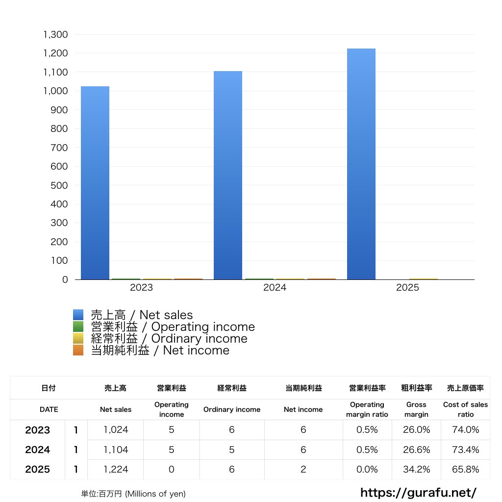 水戸ホーリーホック_PL_損益計算書_グラフ
