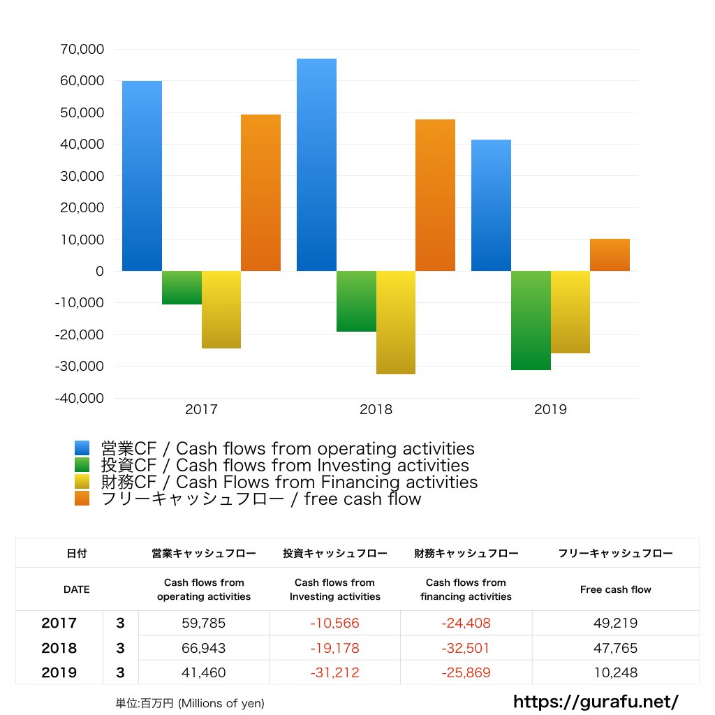 田辺三菱製薬_CF_キャッシュフロー計算書_グラフ