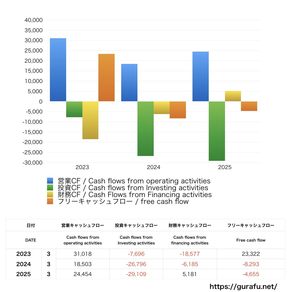福山通運_CF_キャッシュフロー計算書_グラフ