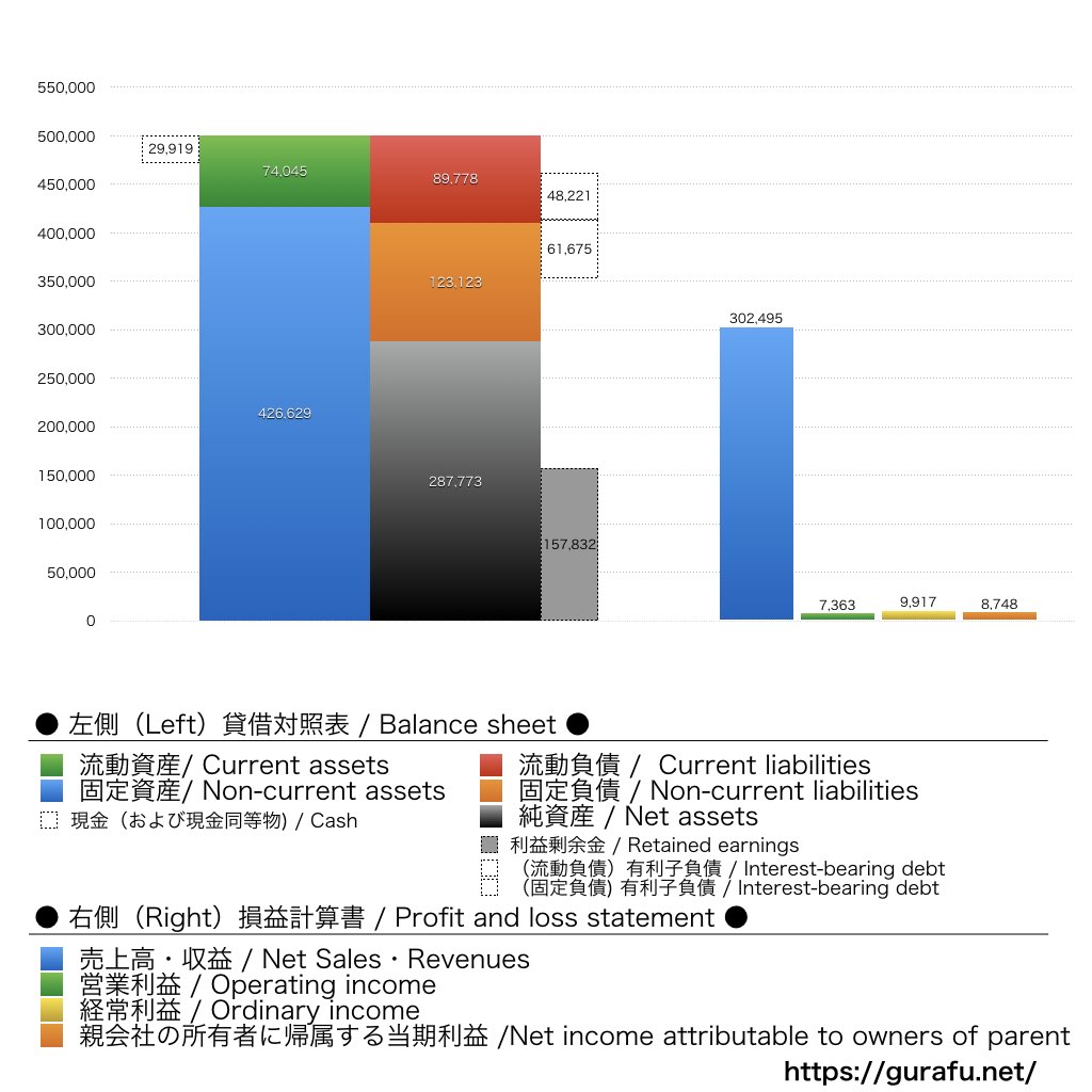 福山通運_BS_PL_比較グラフ