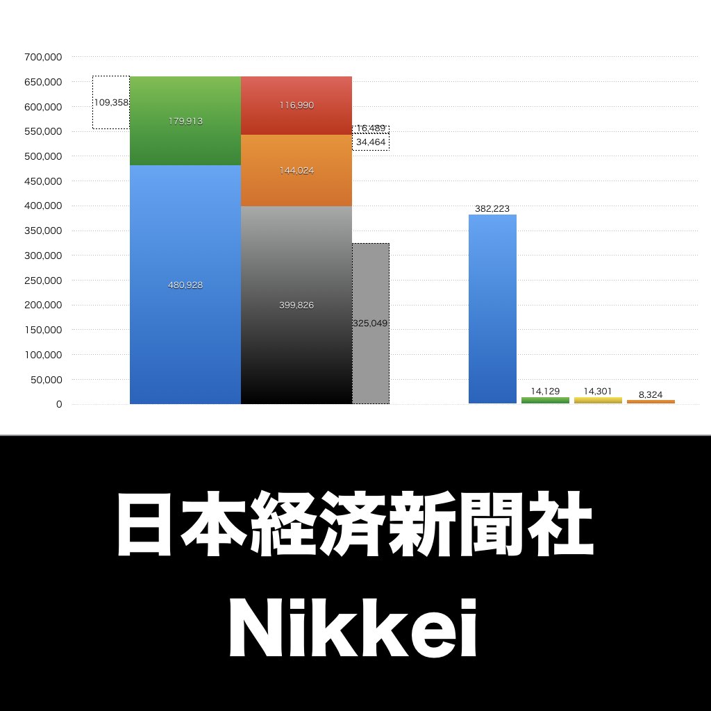日本経済新聞社 売上/利益/業績推移の決算グラフで経営分析 | グラフで決算