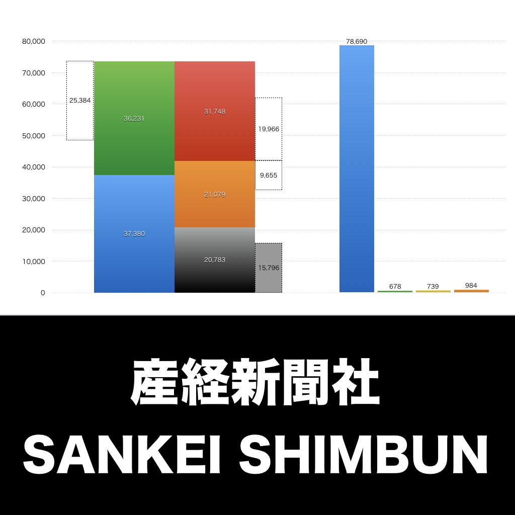 産経新聞社 売上/利益/業績推移の決算グラフで経営分析 | グラフで決算