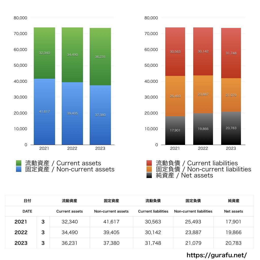 産経新聞社 売上/利益/業績推移の決算グラフで経営分析 | グラフで決算