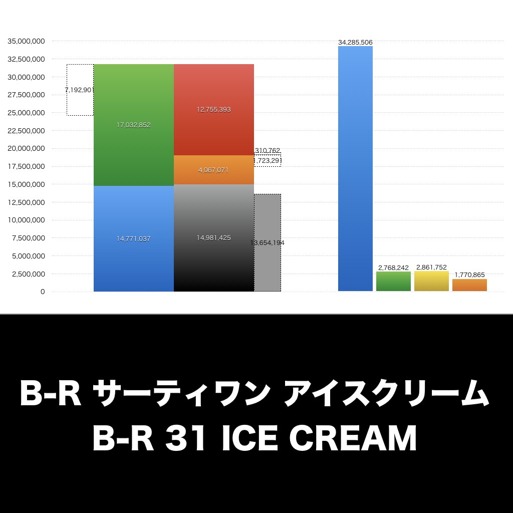 B-R サーティワンアイスクリーム_グラフ_決算情報_アイキャッチ