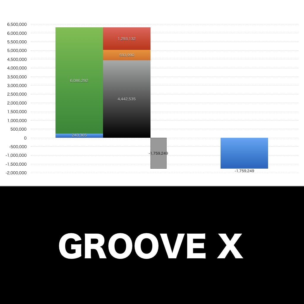 GROOVE X_グラフ_決算情報_アイキャッチ