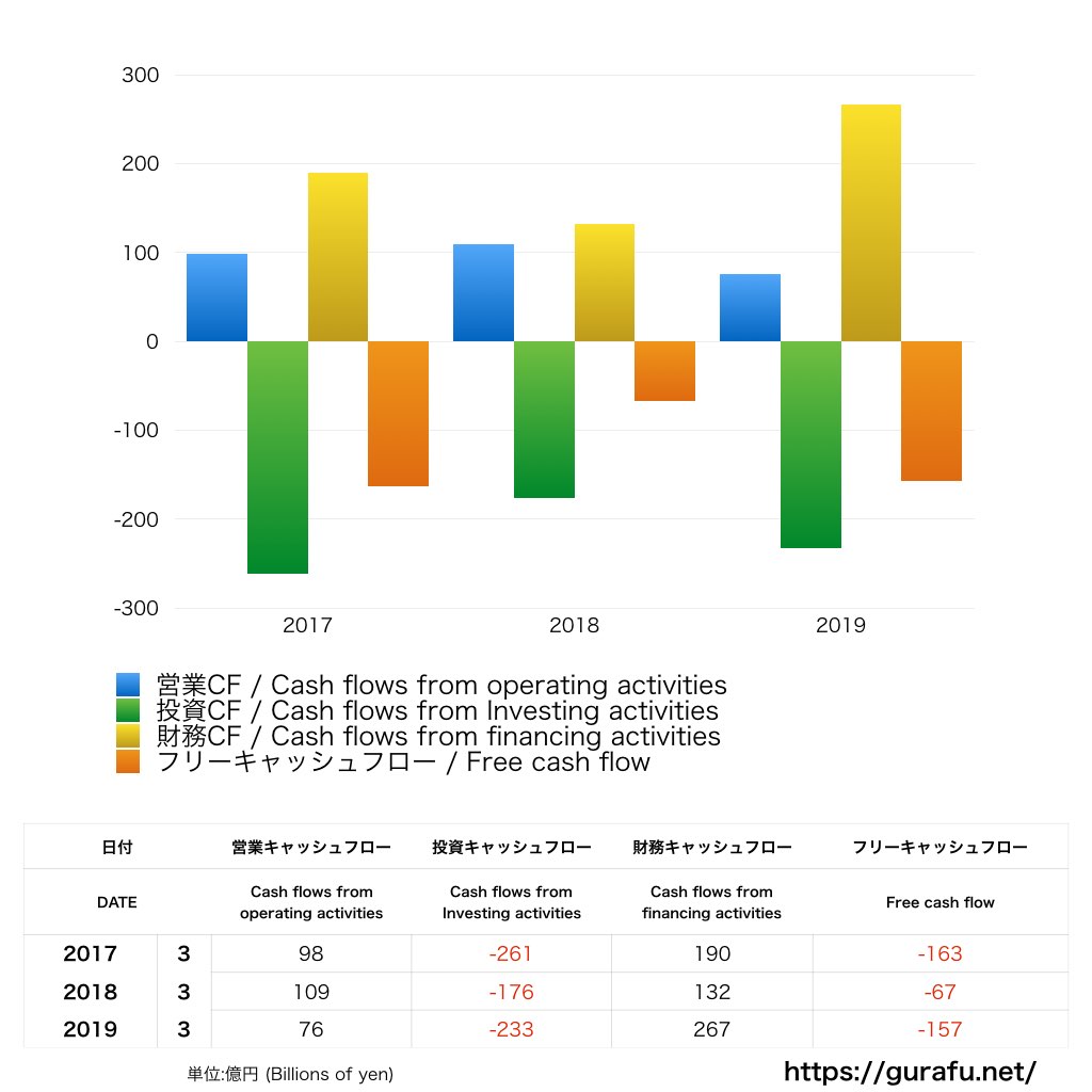 JR北海道_CF_キャッシュフロー計算書_グラフ