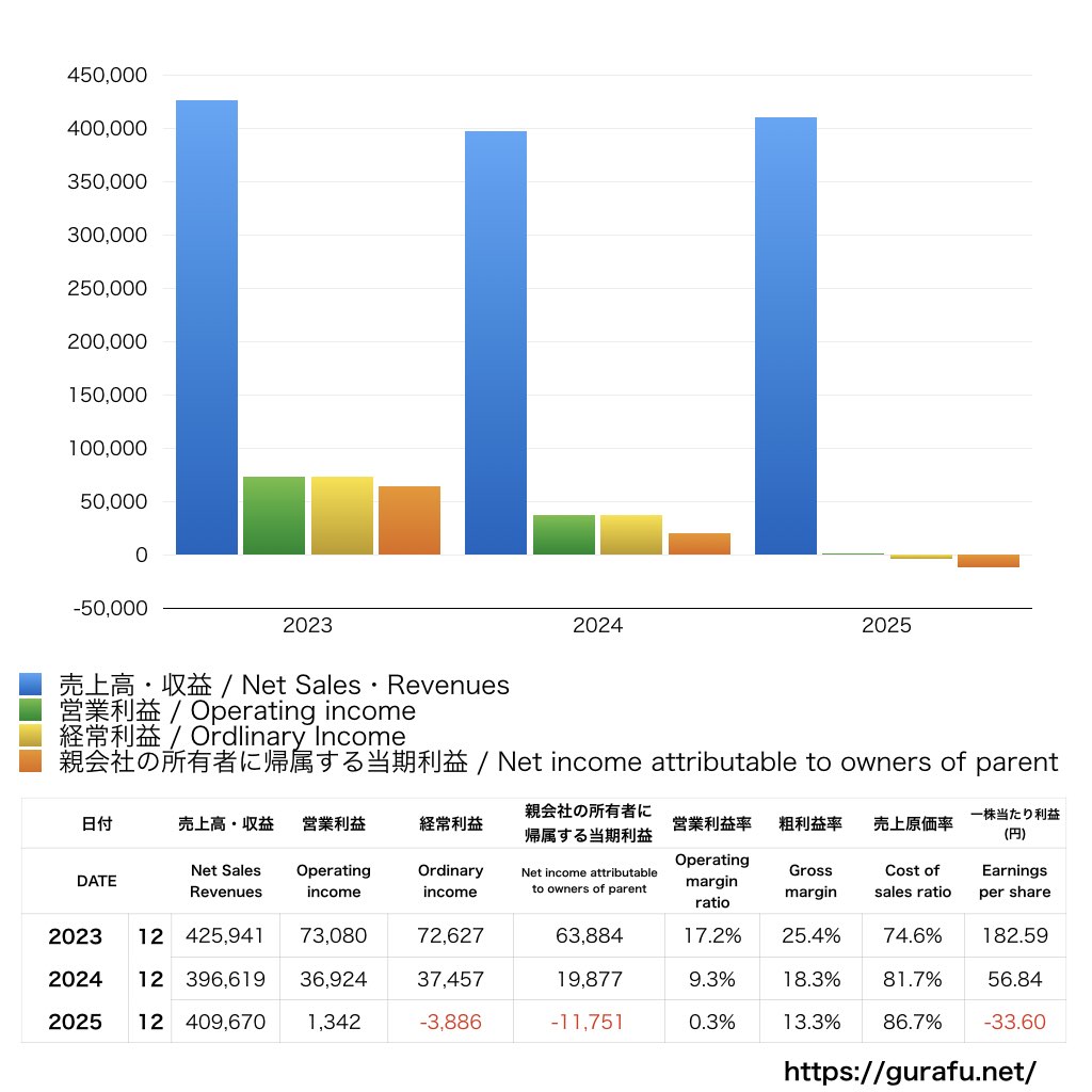 SUMCO_PL_損益計算書_グラフ