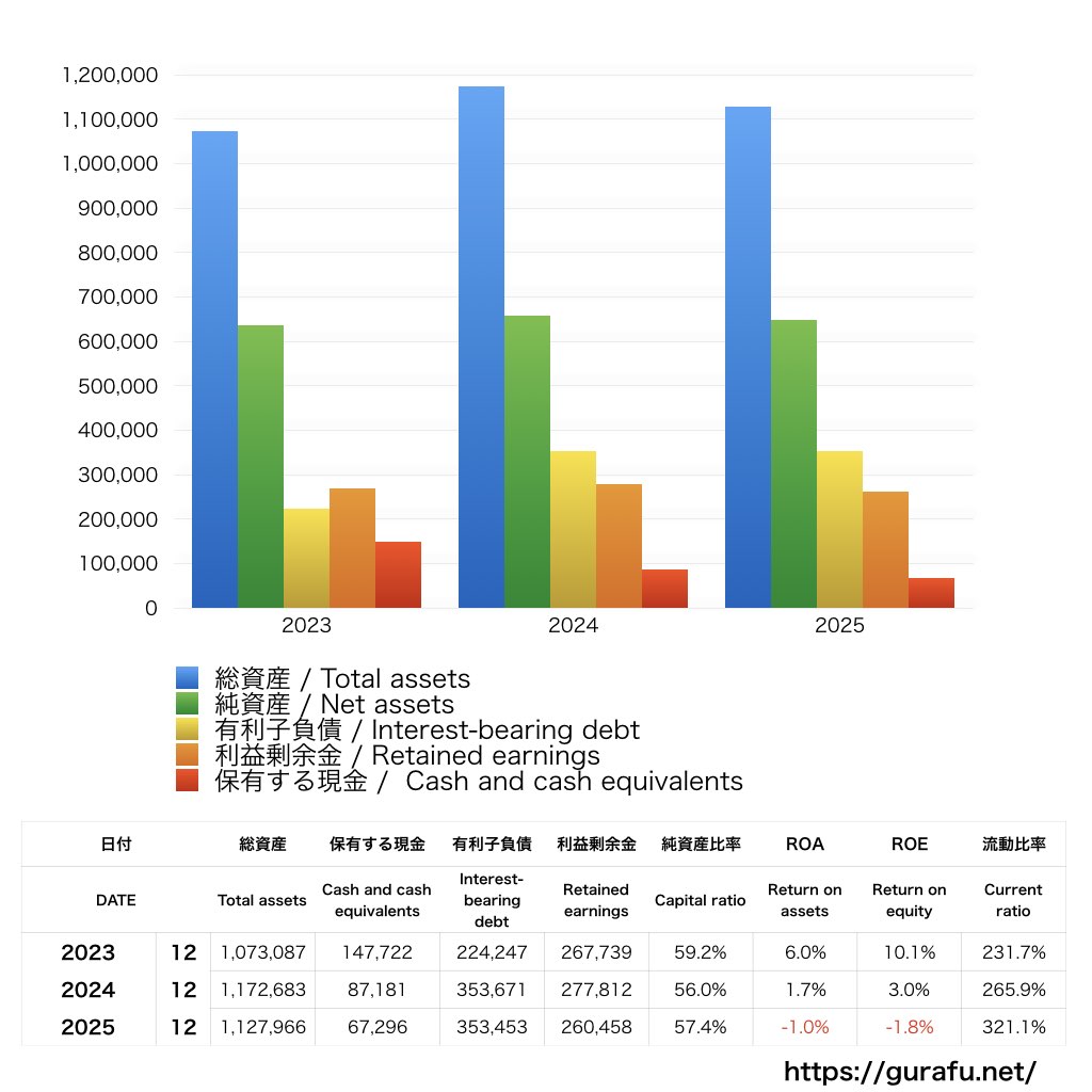 SUMCO_BS_バランスシート_グラフ