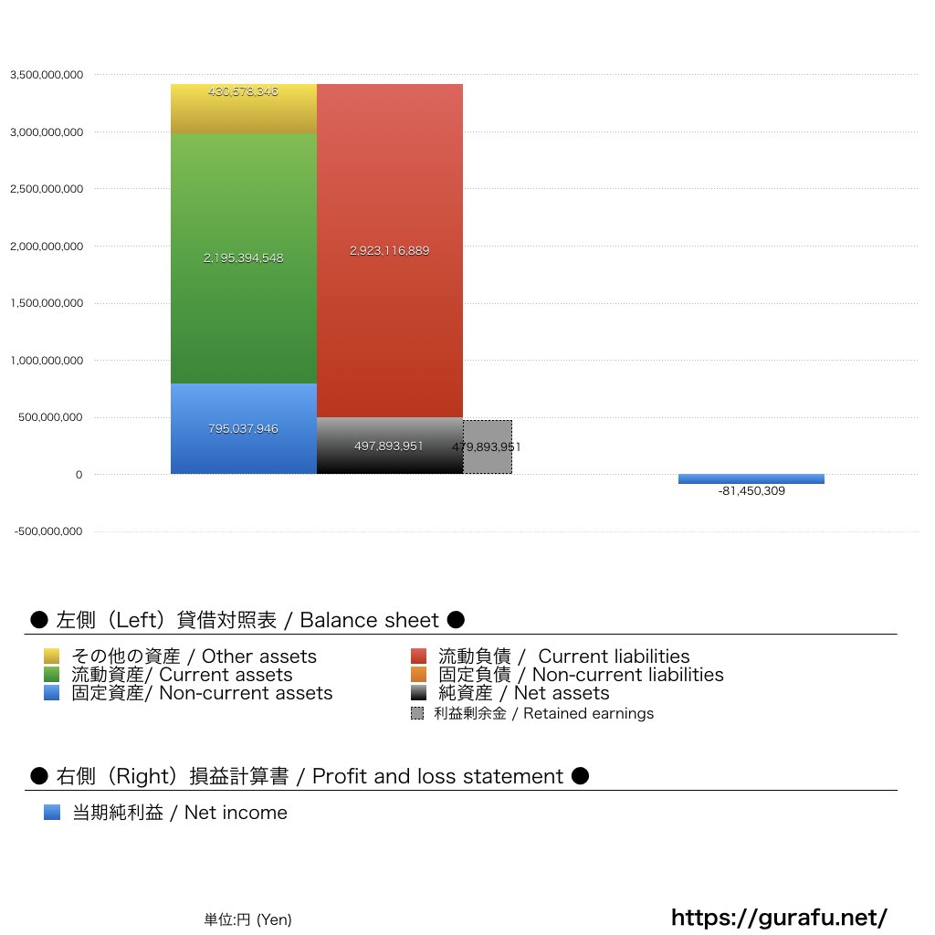 Uber Japan_BS_PL_比較グラフ