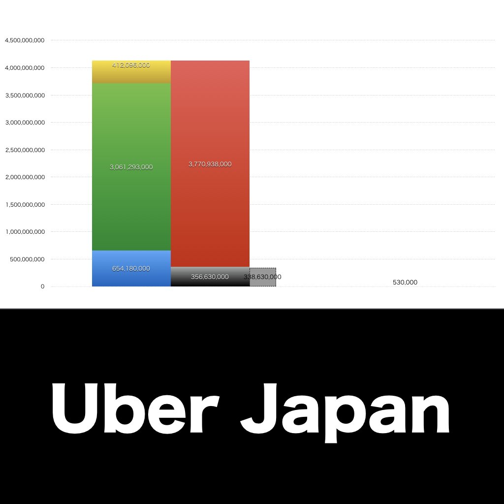 Uber Japan_グラフ_決算情報_アイキャッチ