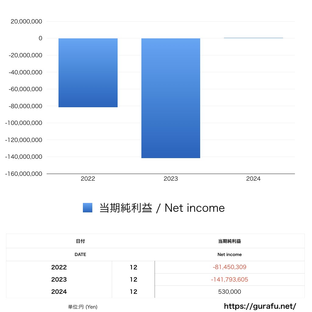 Uber Japan_PL_損益計算書_グラフ