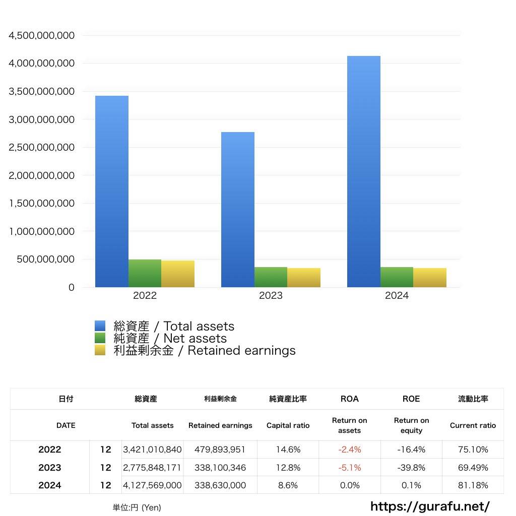 Uber Japan_BS_バランスシート_グラフ