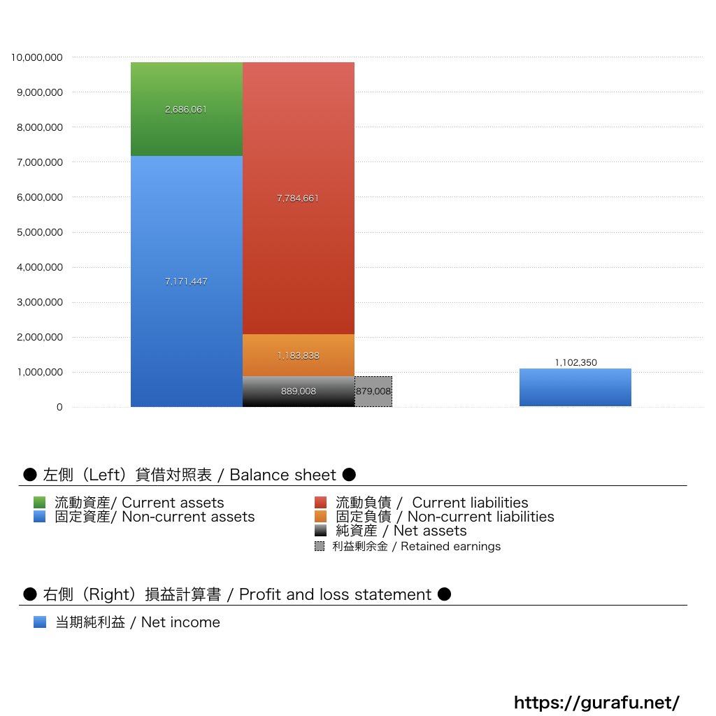 はなまるうどん_BS_PL_比較グラフ