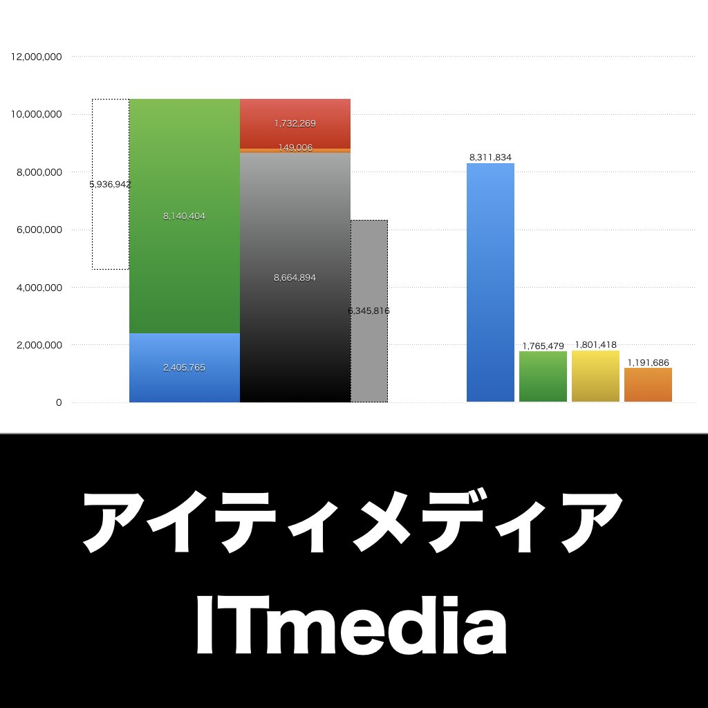 アイティメディア_グラフ_決算情報_アイキャッチ