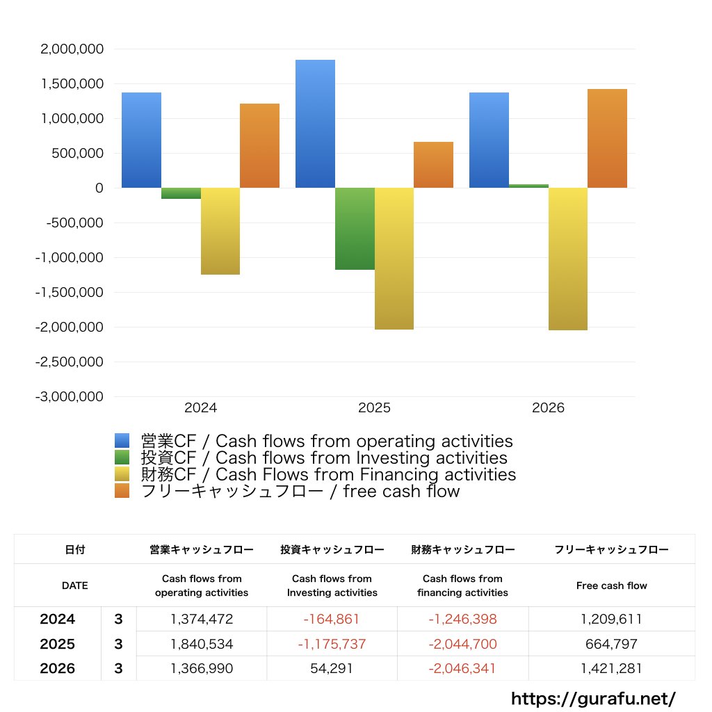 アイティメディア_CF_キャッシュフロー計算書_グラフ