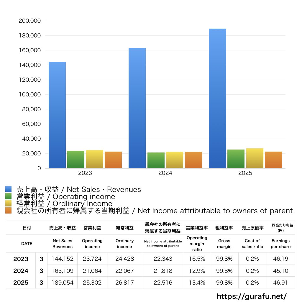 アイフル_PL_損益計算書_グラフ