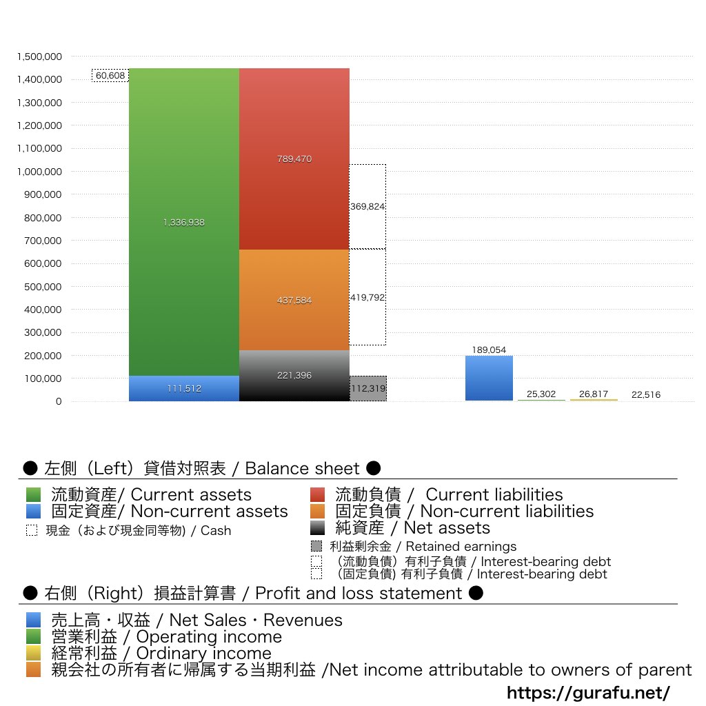 アイフル_BS_PL_比較グラフ