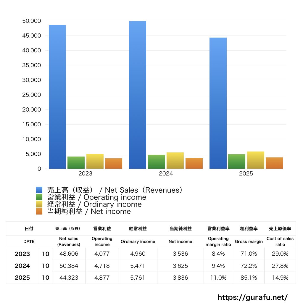 エイブル_PL_損益計算書_グラフ