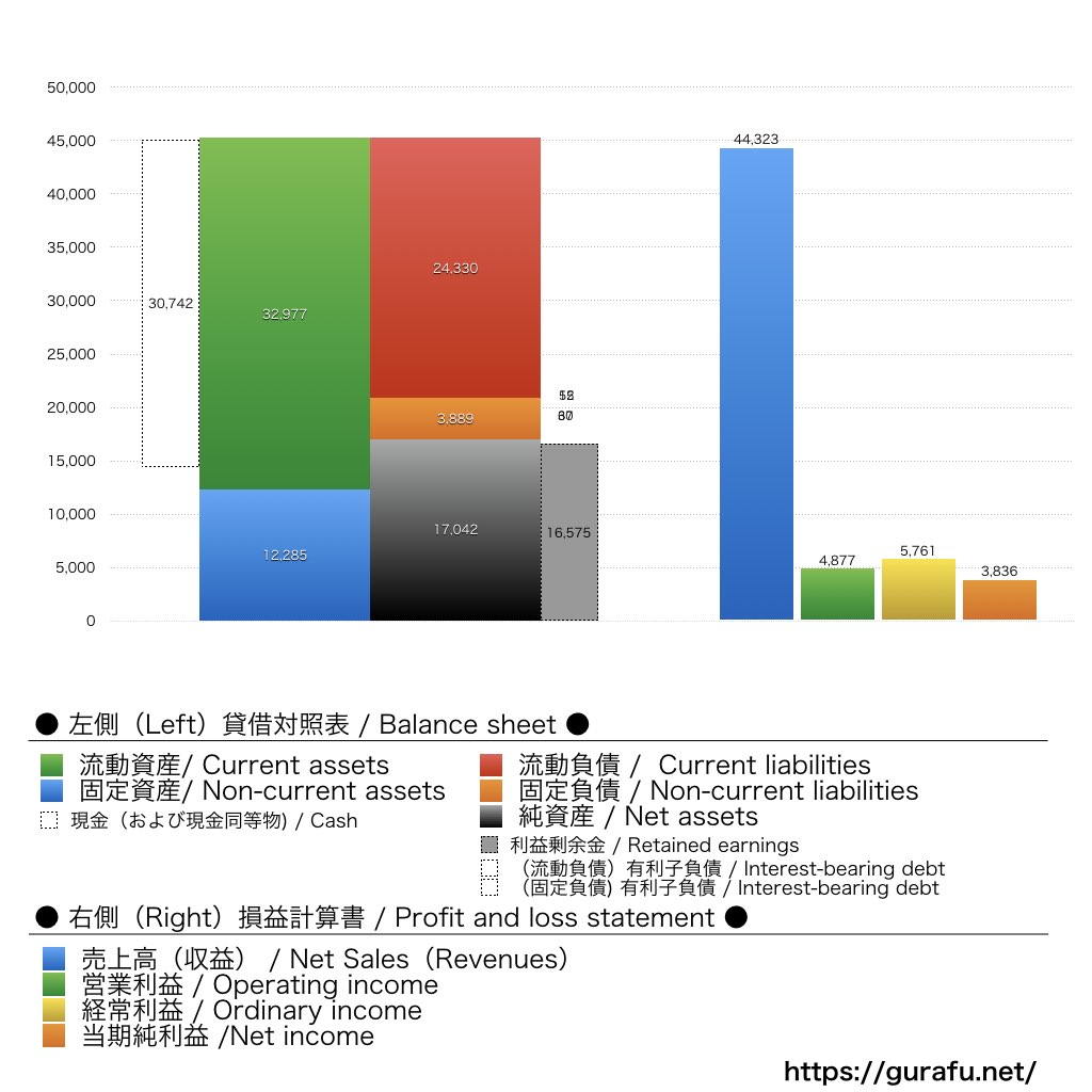 エイブル_BS_PL_比較グラフ