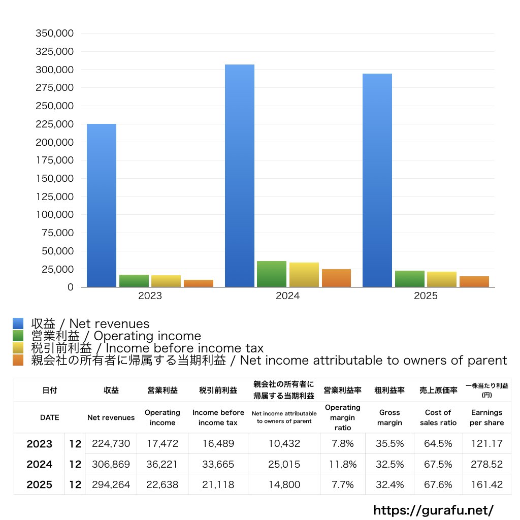 カゴメ_PL_損益計算書_グラフ