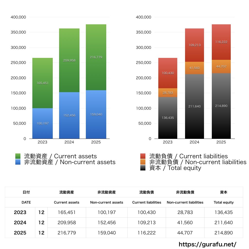 カゴメ_BS_バランスシート_グラフ