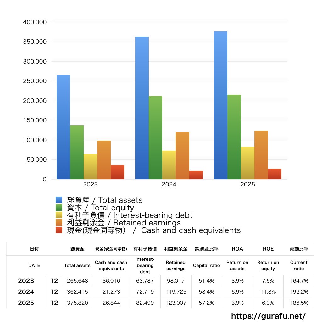 カゴメ_BS_バランスシート_グラフ