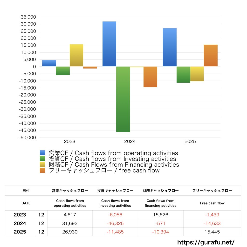 カゴメ_CF_キャッシュフロー計算書_グラフ