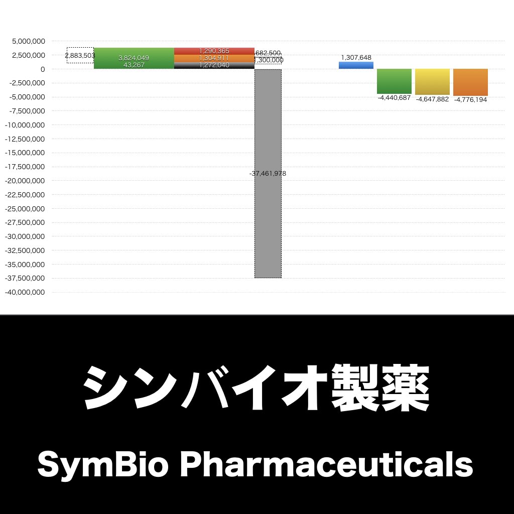 シンバイオ製薬_グラフ_決算情報_アイキャッチ