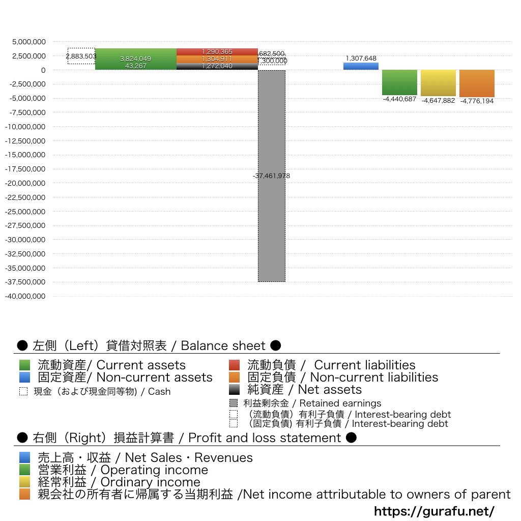 シンバイオ製薬_BS_PL_比較グラフ