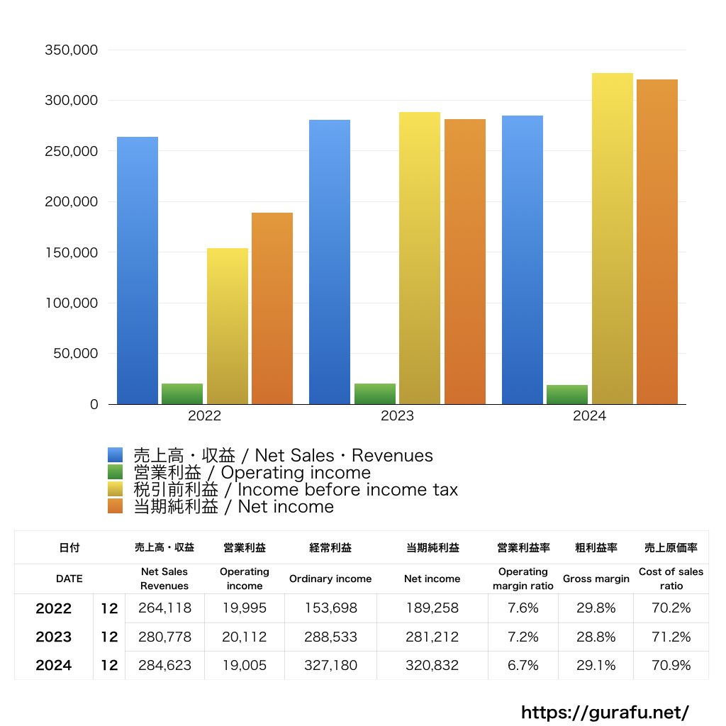 ジョンソン・エンド・ジョンソン_PL_損益計算書_グラフ