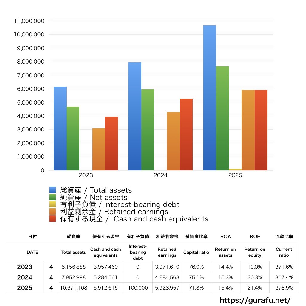 スマレジ_BS_バランスシート_グラフ