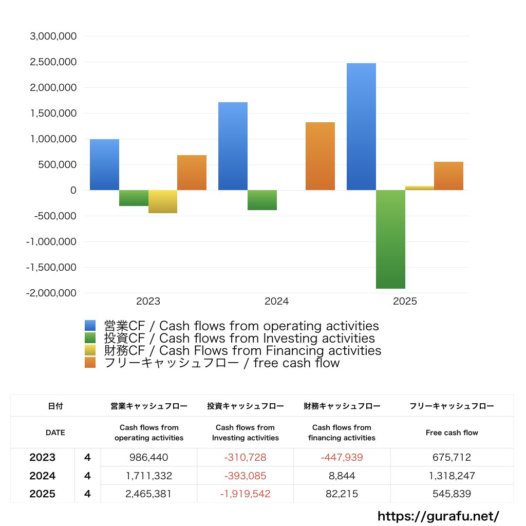 スマレジ_CF_キャッシュフロー計算書_グラフ