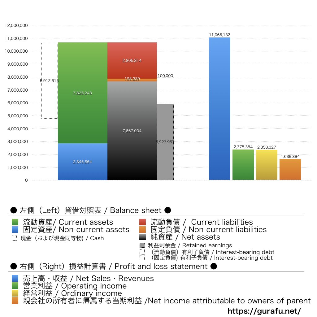 スマレジ_BS_PL_比較グラフ