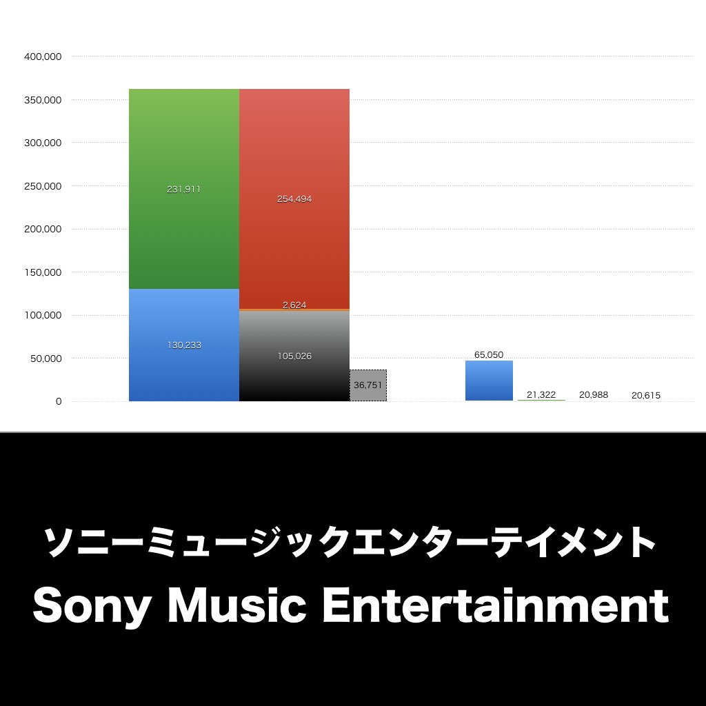 ソニーミュージックエンターテイメント_グラフ_決算情報_アイキャッチ