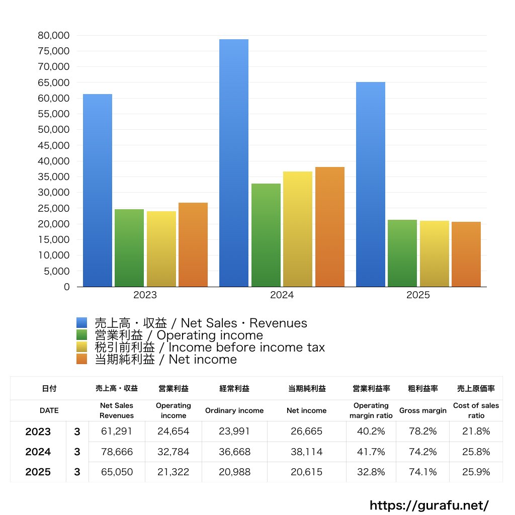 ソニーミュージックエンターテイメント_PL_損益計算書_グラフ