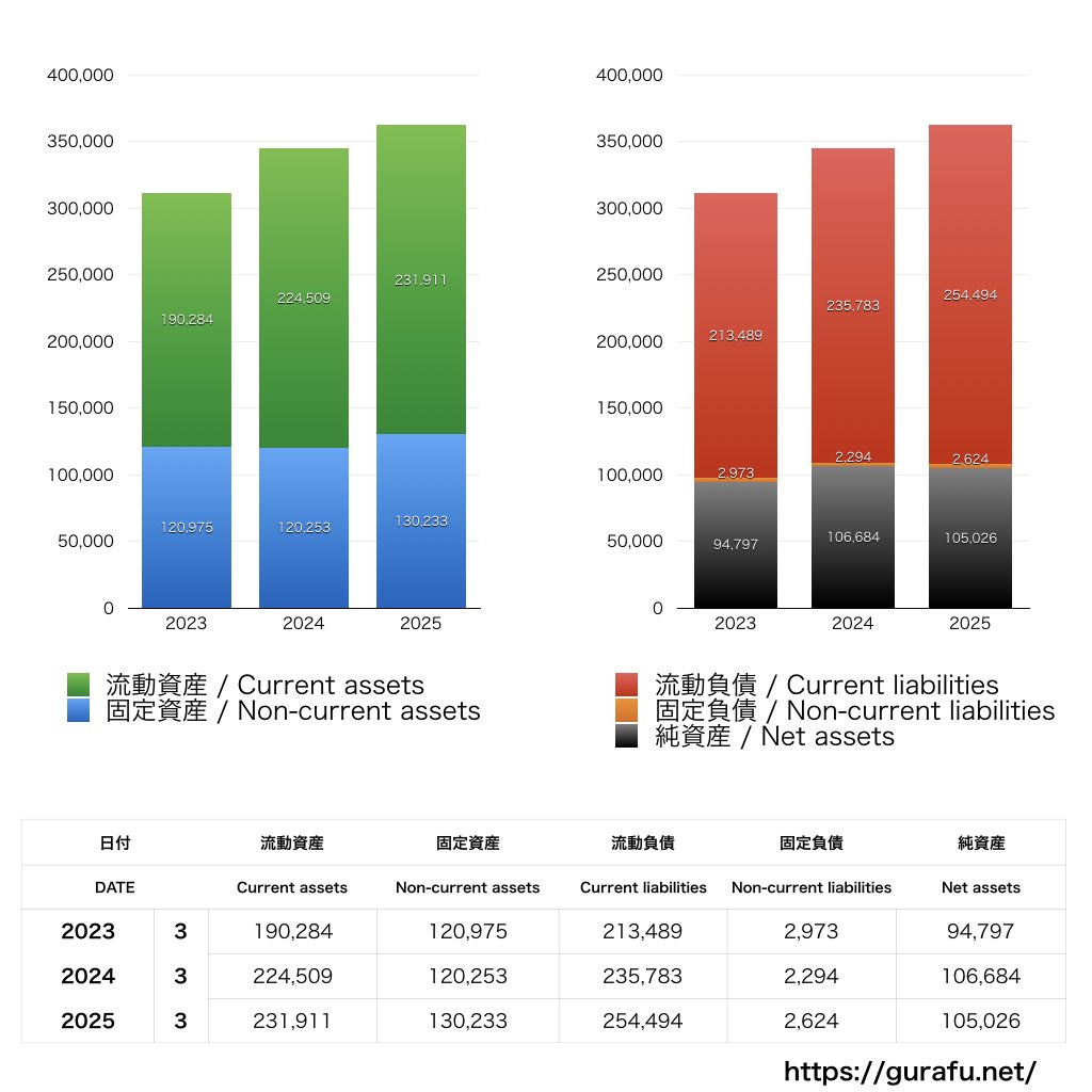 ソニーミュージックエンターテイメント_BS_バランスシート_グラフ